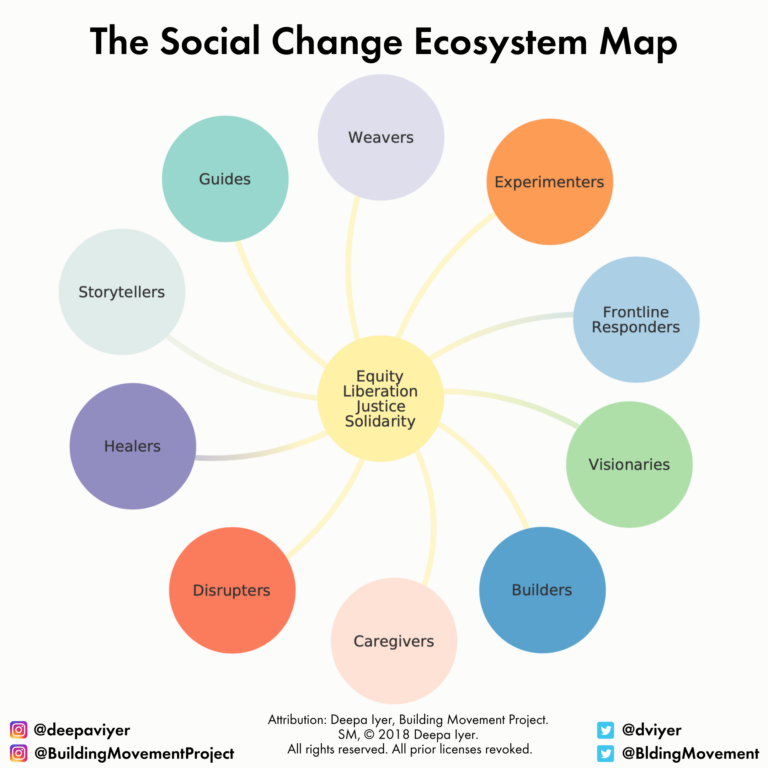 Building Movement Project Blog Archive Reflection Guide For The   Ecosystem Map 2020 768x768 